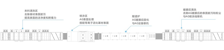 AG代加工线